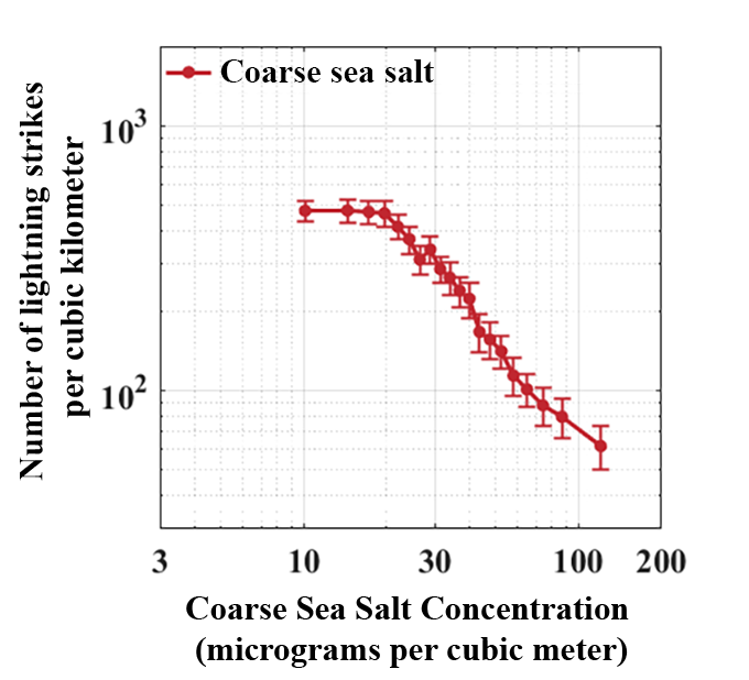 a graph showing lightning strikes as compared to coarse sea salt per cubic kilometer 