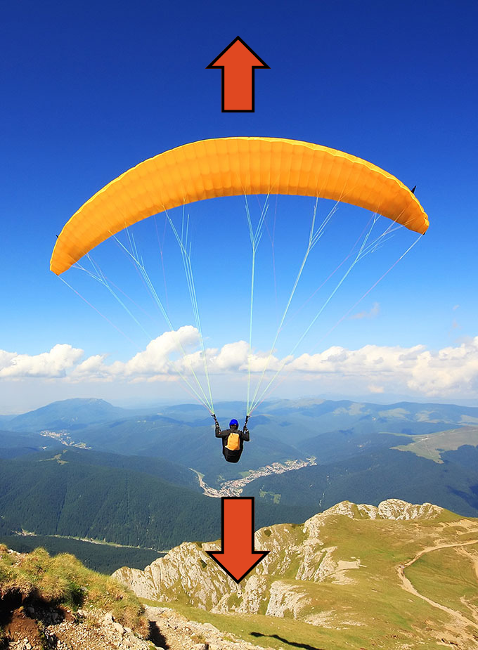 a photo of a person using a parachute to glide over gorgeous mountain terrain on a sunny day, a red arrow above and below the person represent drag and gravity, accordingly